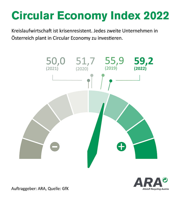 Grafik: ARA Circular Economy Barometer 2022