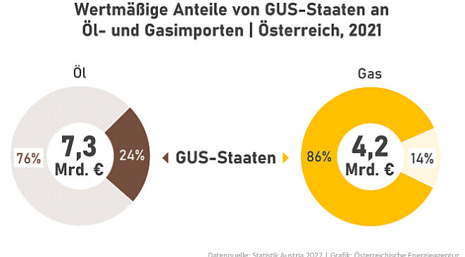 Grafik: Anteile der GUS-Staaten an Öl- und Gas-Importen Österreichs 2021 © Austrian Energy Agency