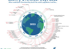 Grafik: World Overshoot Days 2023