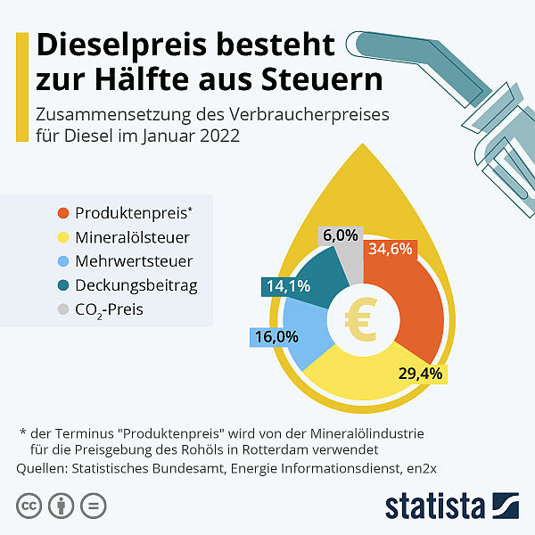 Grafik: Dieselpreis und Steueranteile in Deutschland © STATISTA