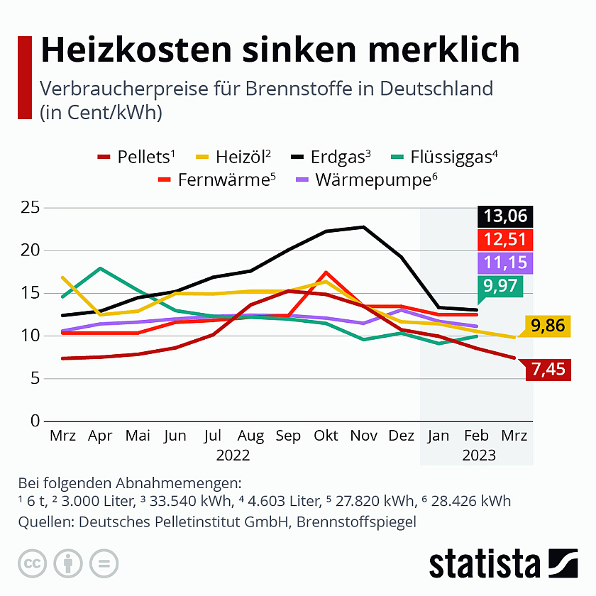 Grafik: Heizkosten in Deutschland sinken 2023 merklich © Statista