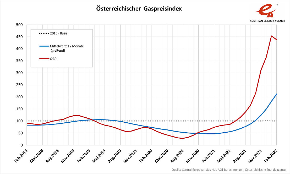 Grafik: Österreichischer Gaspreisindex (GPI) per Februar 2022