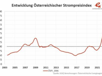 Grafik: Österreichischer Strompreisindex ÖSPI 2006, Stand Mai 2022 © Österreichische Energieagentur
