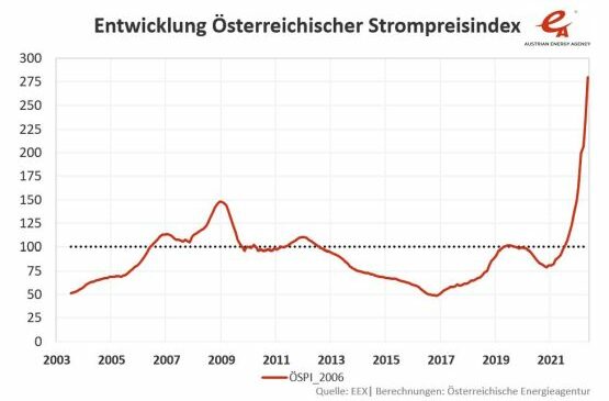 Grafik: Österreichischer Strompreisindex ÖSPI 2006, Stand Mai 2022 © Österreichische Energieagentur