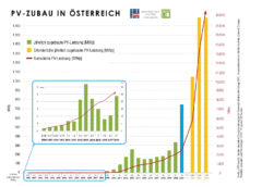 Grafik: PV-Zubau Österreich 1996 bis 2021 Prognose bis 2040 © Photovoltaic Austria