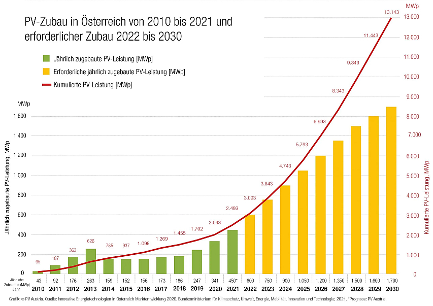 Grafik: PV-Zubau in Österreich 2010-2021 inklusive Ausblick 2030 © Photovoltaic Austria