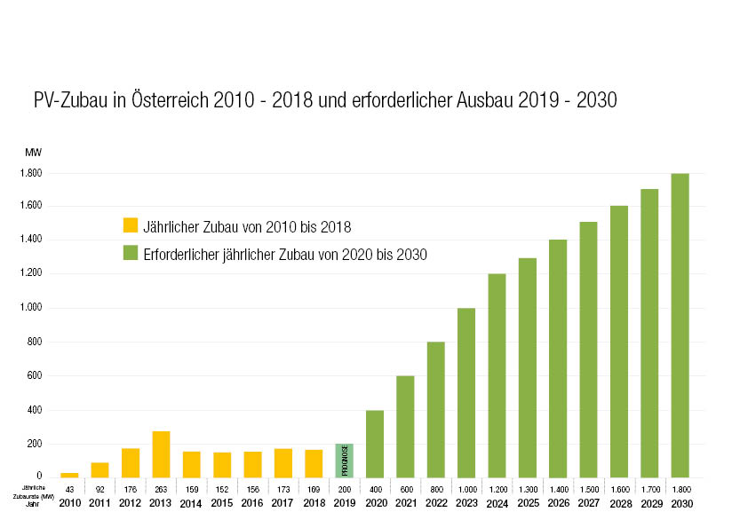 Grafik: Photovoltaik-Ausbau in Österreich